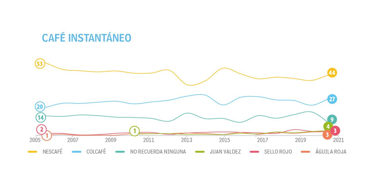 Adultos - Tendencias - Top of Mind