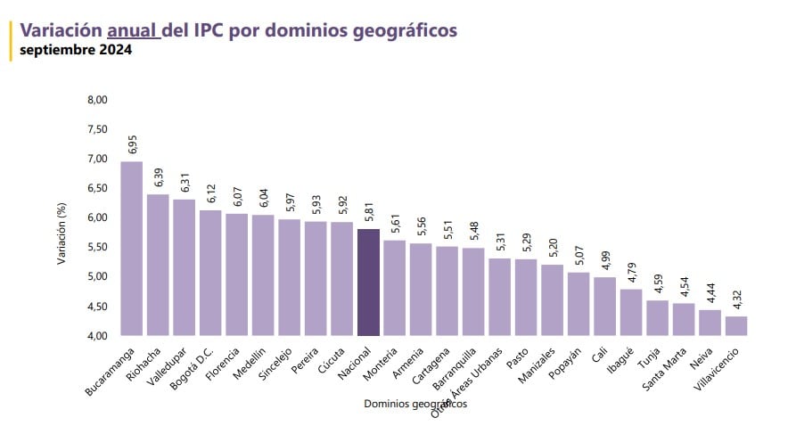 Inflación por ciudades. 12 meses, a septiembre de 2024