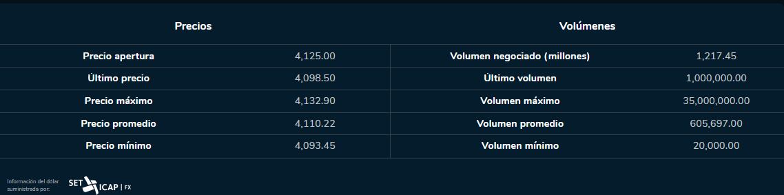 Dólar 29 de agosto. Bolsa de Valores de Colombia
