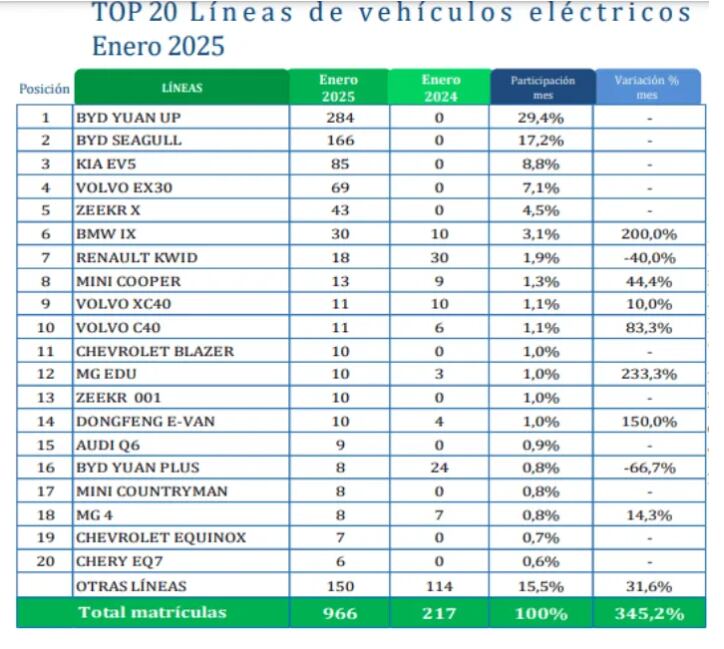 BYD lidera el Top 20 de las marcas de carros eléctricos más vendidas en Colombia durante enero de 2025.