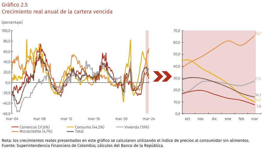 La cartera vencida en Colombia alcanzó los 37,5 billones de pesos.