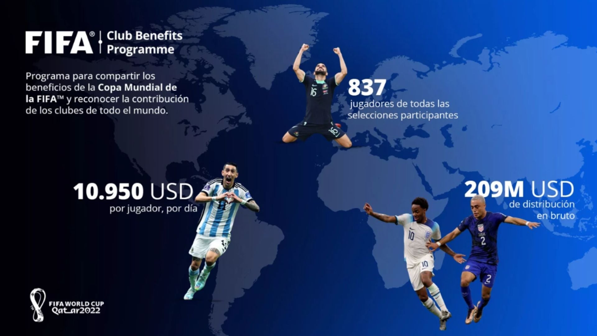 Fifa entregó más de 200 millones de dólares con el Programa de Ayudas a Clubes.