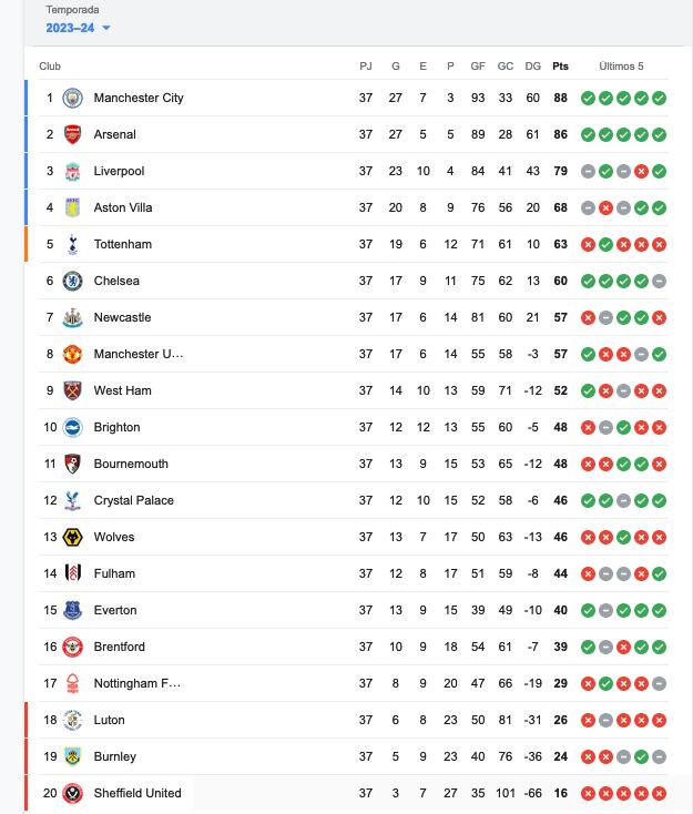 La tabla de la Liga Premier 2023-2024 a una fecha del final