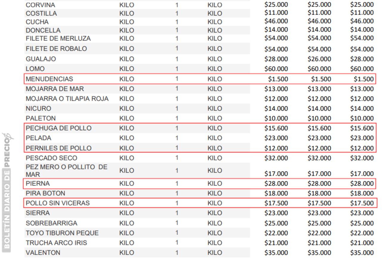 Precio de pollo que se comercializa en Corabastos este jueves, 30 de mayo.