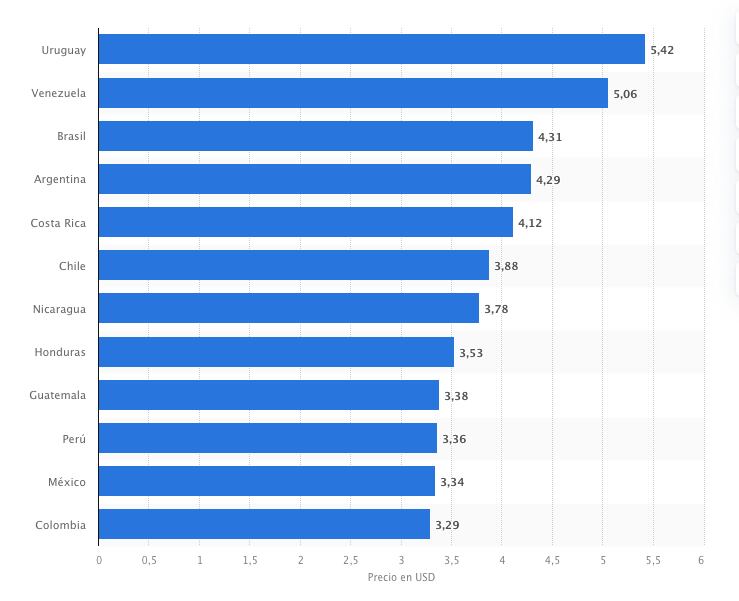 Precio de la Hamburguesa por países