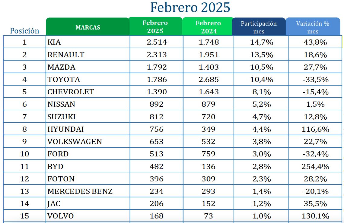 Marcas de carros más vendidos.