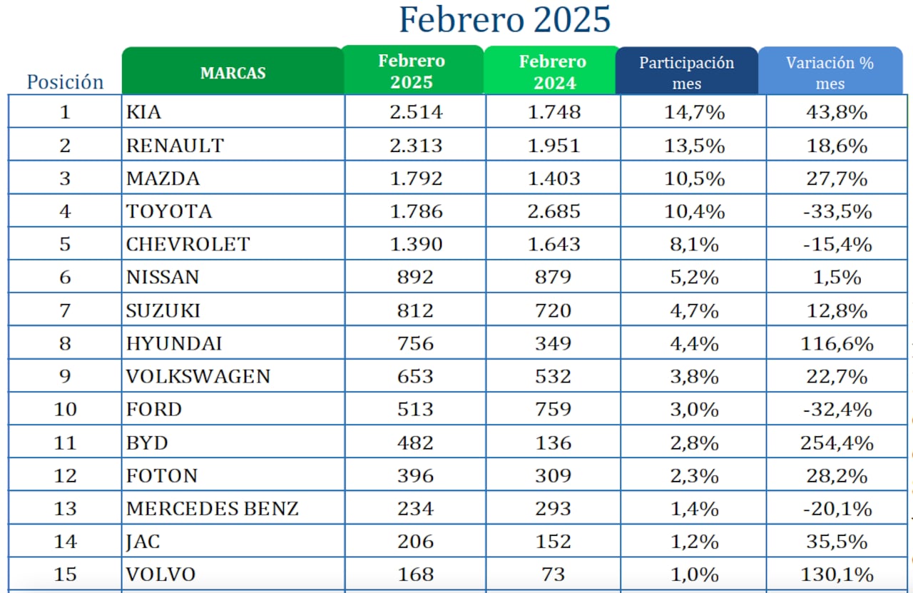 Marcas de carros más vendidos.