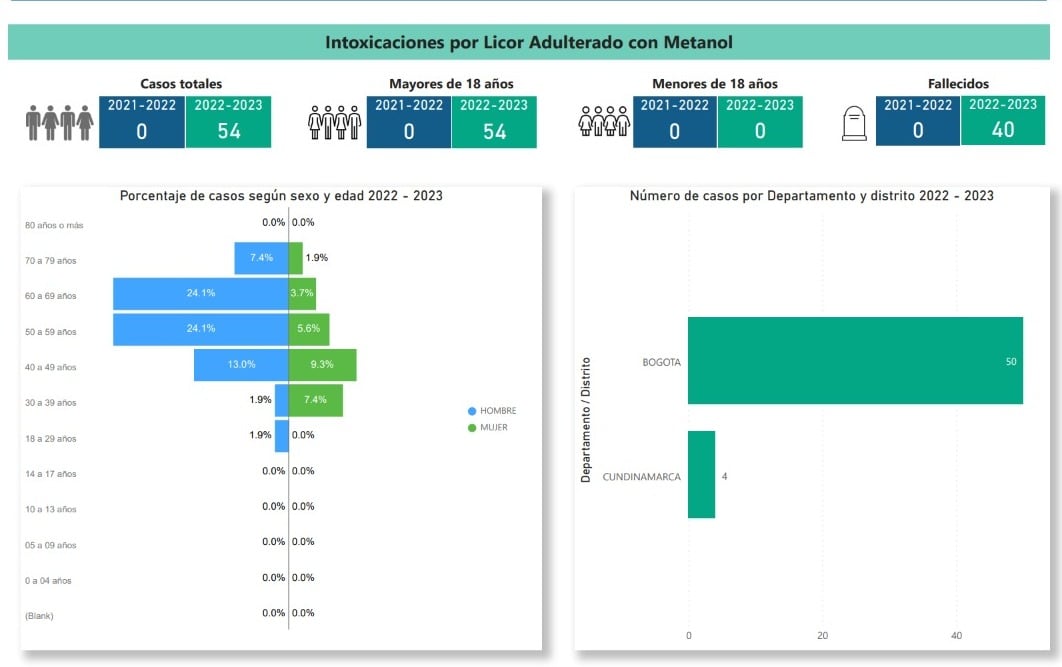 Vigilancia intensificada del Instituto Nacional de Salud, diciembre 2022 y enero 2023.