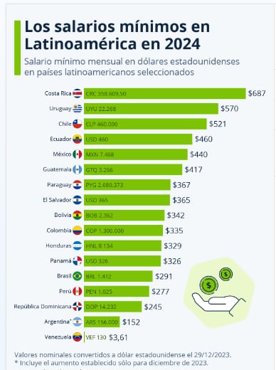 Listado salarios mínimos Latinoamérica a enero de 2024