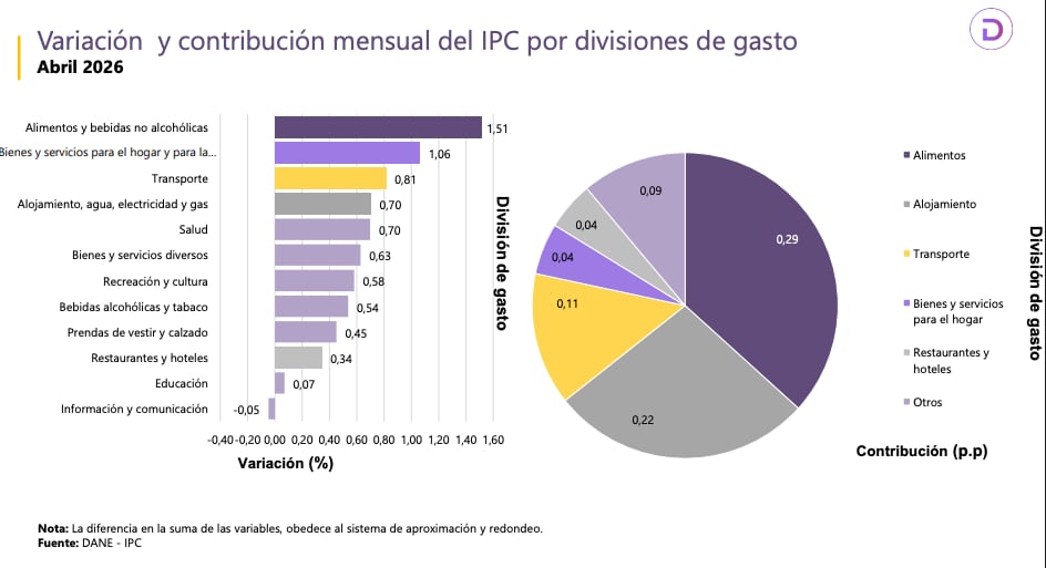 Los componentes que más aportaron a la inflación de abril de 2026