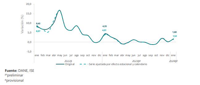 Resultado del ISE para enero del 2024.