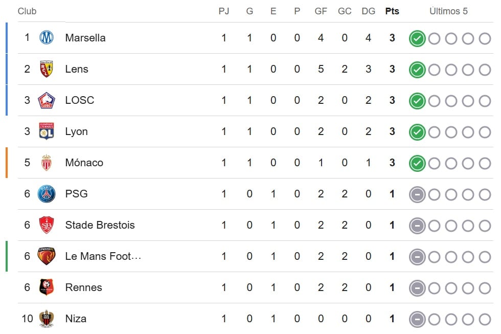 Tabla de la Ligue 1