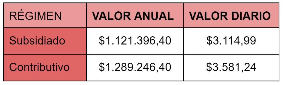 Valor de la UPC, según régimen de la EPS.
