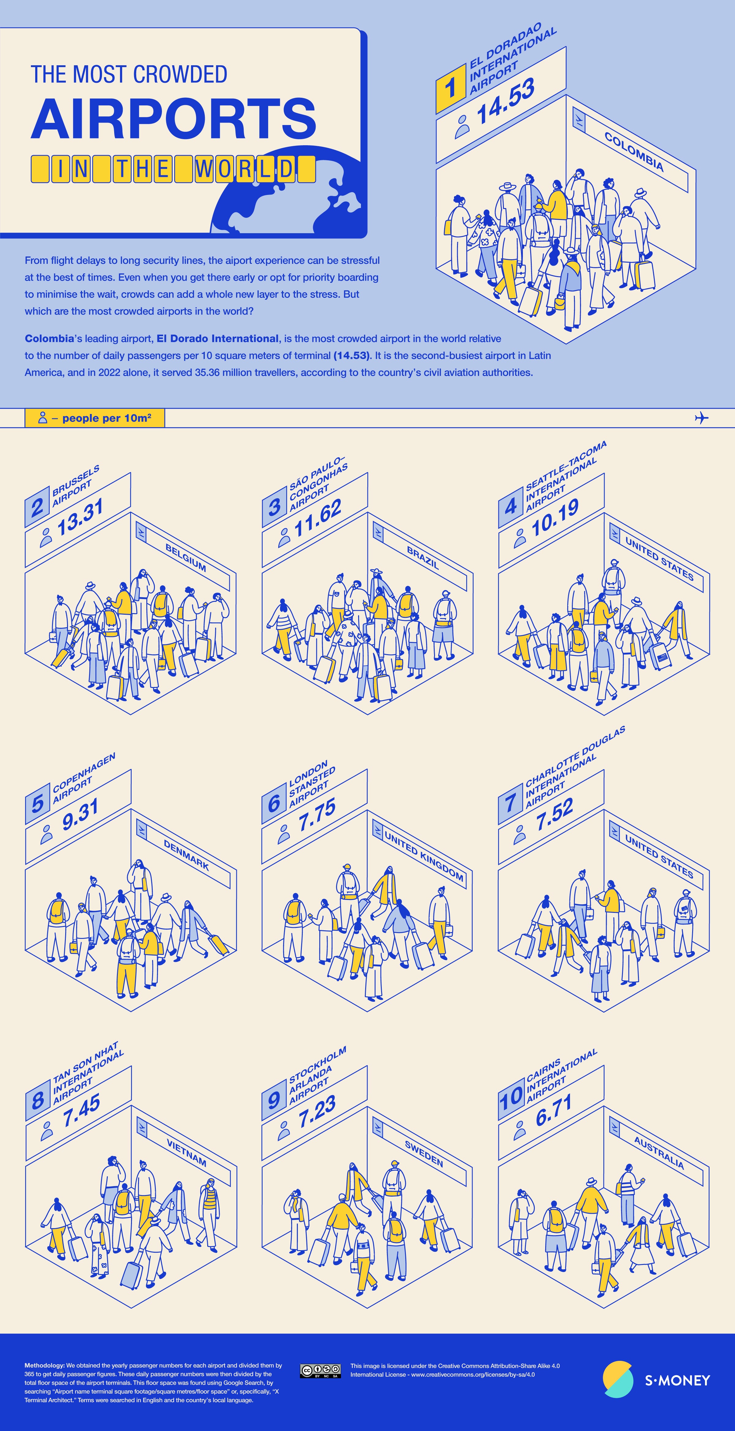 Aeropuerto El Dorado de Bogotá el más congestionado del mundo. Tomado de S-money. Créditos: Share Alike 4.0