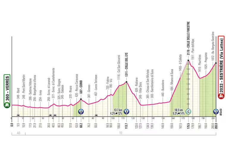 Perfil Etapa 20, Giro de Italia 2025