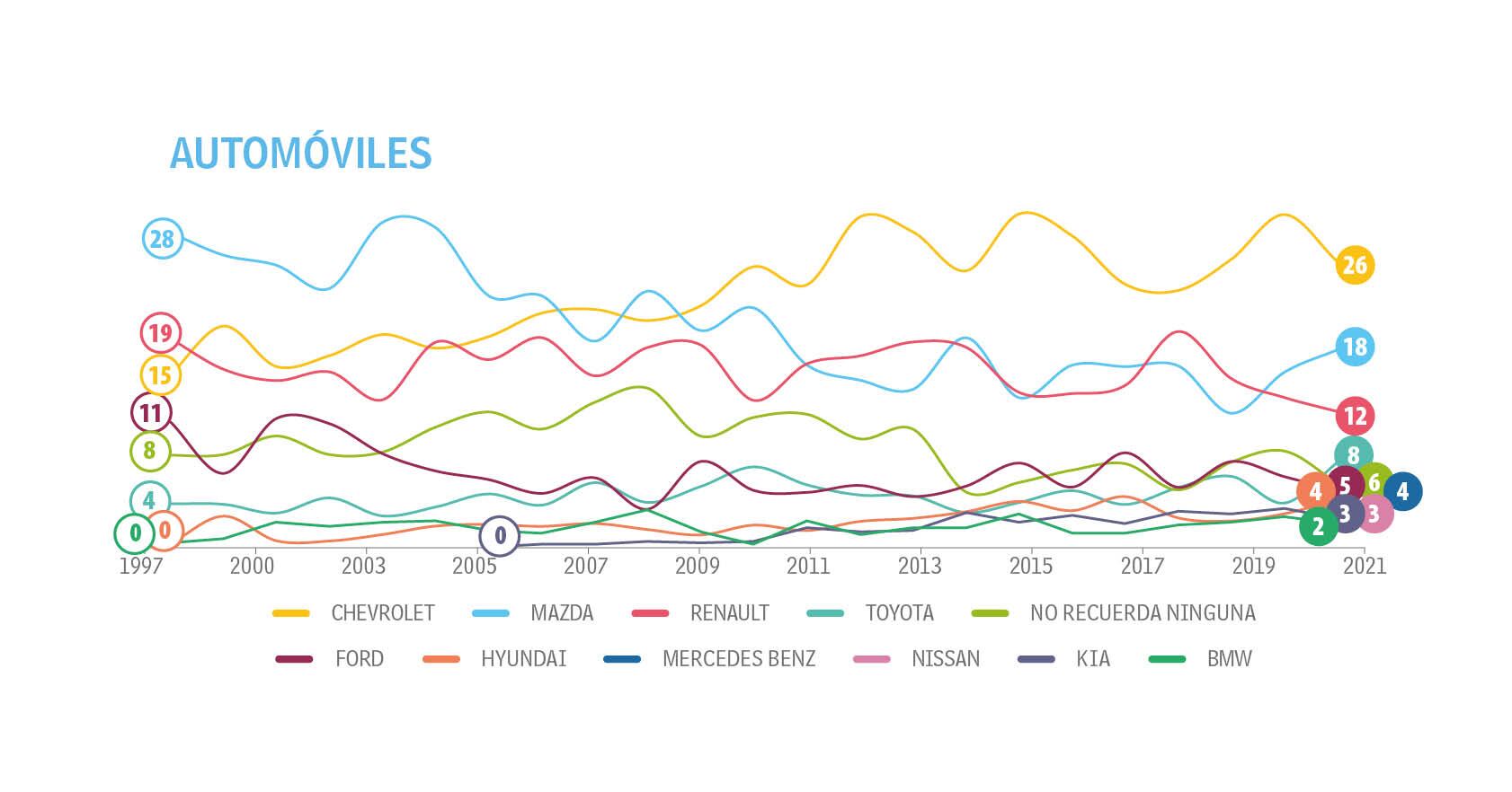 Adultos - Tendencias - Top of Mind