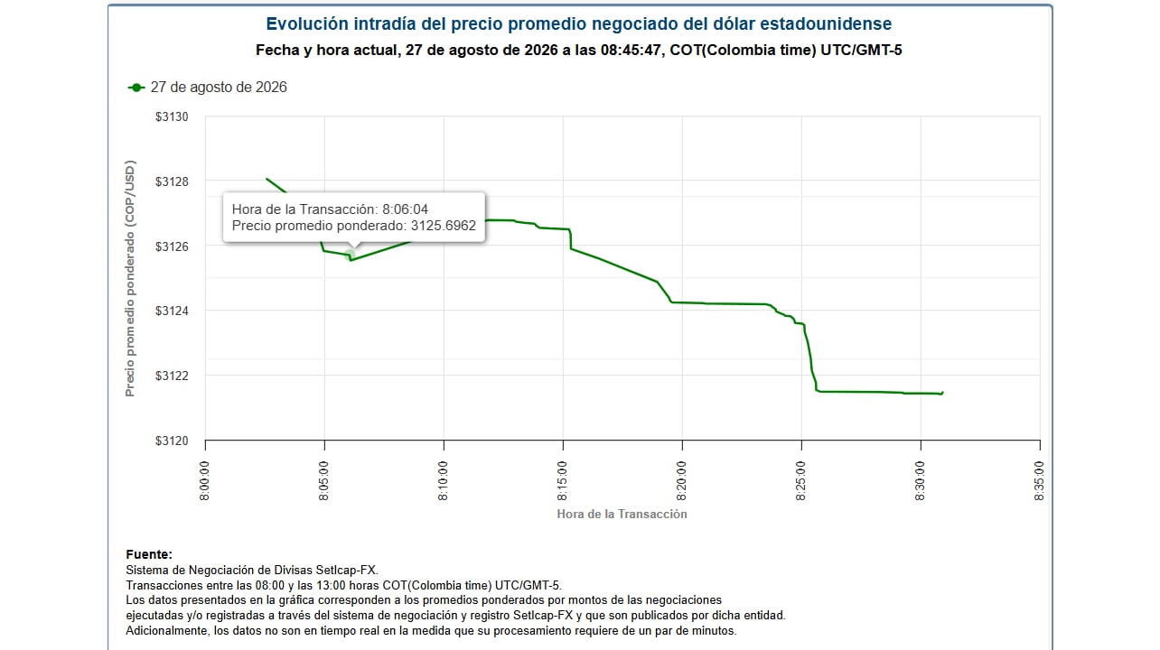 Primeros minutos de negociación cambiaria del 27 de agosto de 2026.