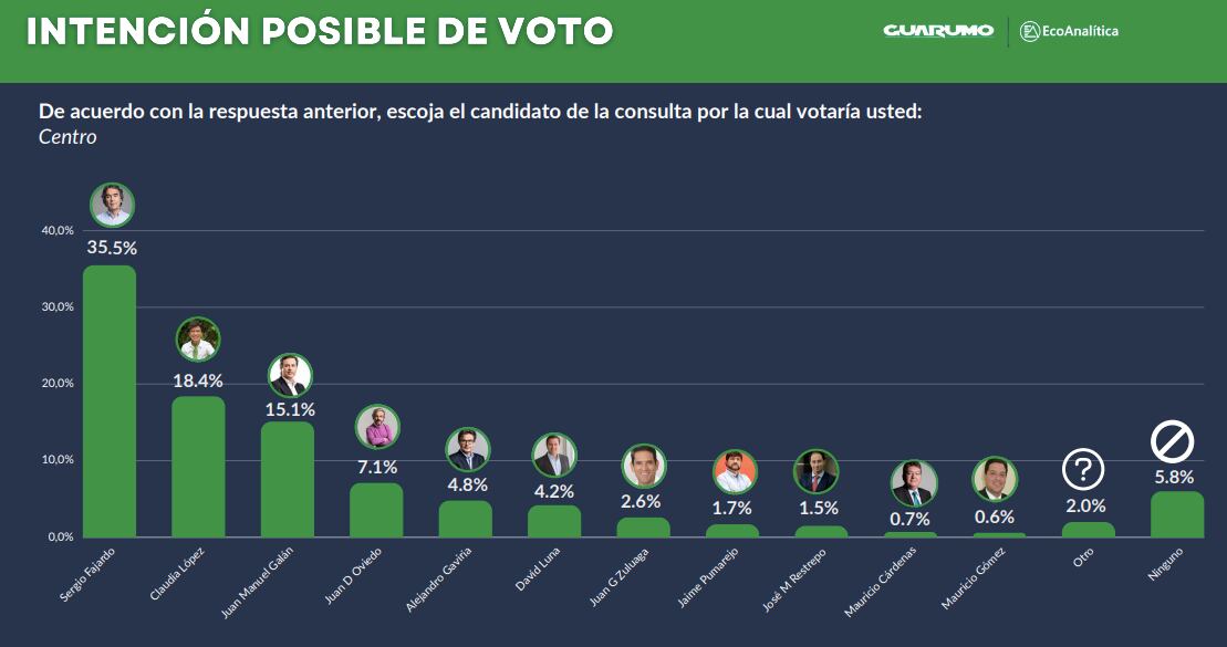 Intención de voto en la consulta del centro