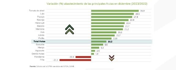 El aumento del 11% en el abastecimiento de alimentos en Colombia, según el boletín de la UPRA, refleja el compromiso del sector agropecuario con la seguridad alimentaria nacional.