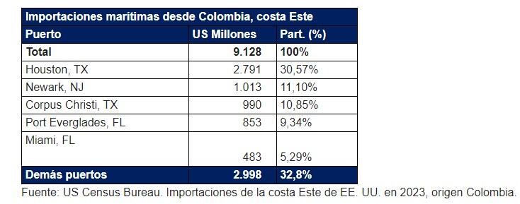 Importaciones de Colombia que salen de puertos de E.U.