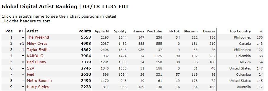 Captura de pantalla de la página de Global Digital Artist Ranking.