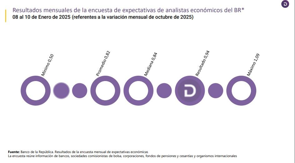 Pronóstico de inflación, según encuesta de BanRepública
