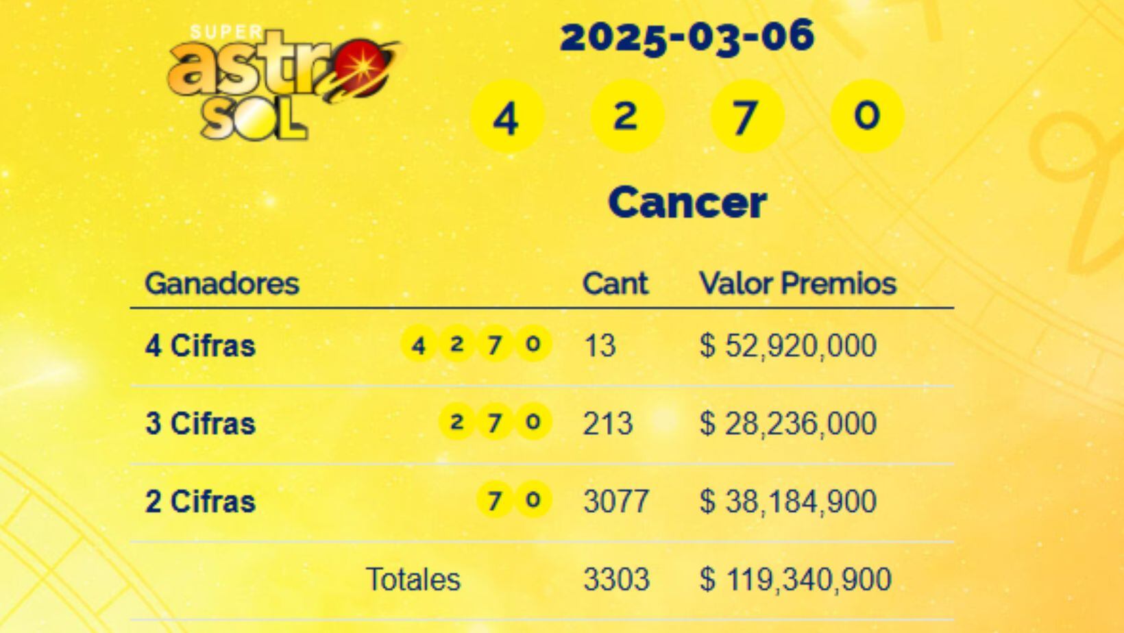 Super Astro Sol: resultados del 6 de marzo de 2025