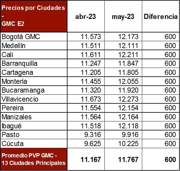 Los nuevos precios de la gasolina motor corriente en las principales trece ciudades del país son: