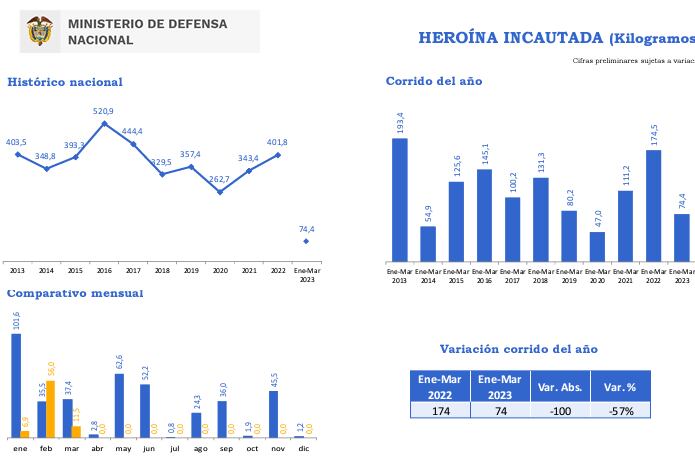 El Ministerio de Defensa reportó una caída de más del 50% en la incautación de heroína en el país.