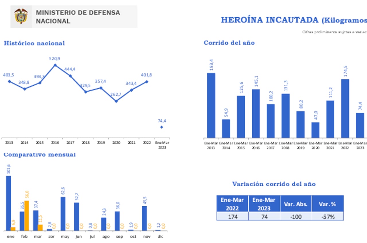 El Ministerio de Defensa reportó una caída de más del 50% en la incautación de heroína en el país.