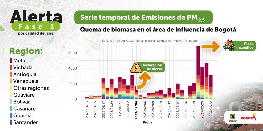 La quema forestal alrededor del país ha afectado la calidad del aire en Bogotá.