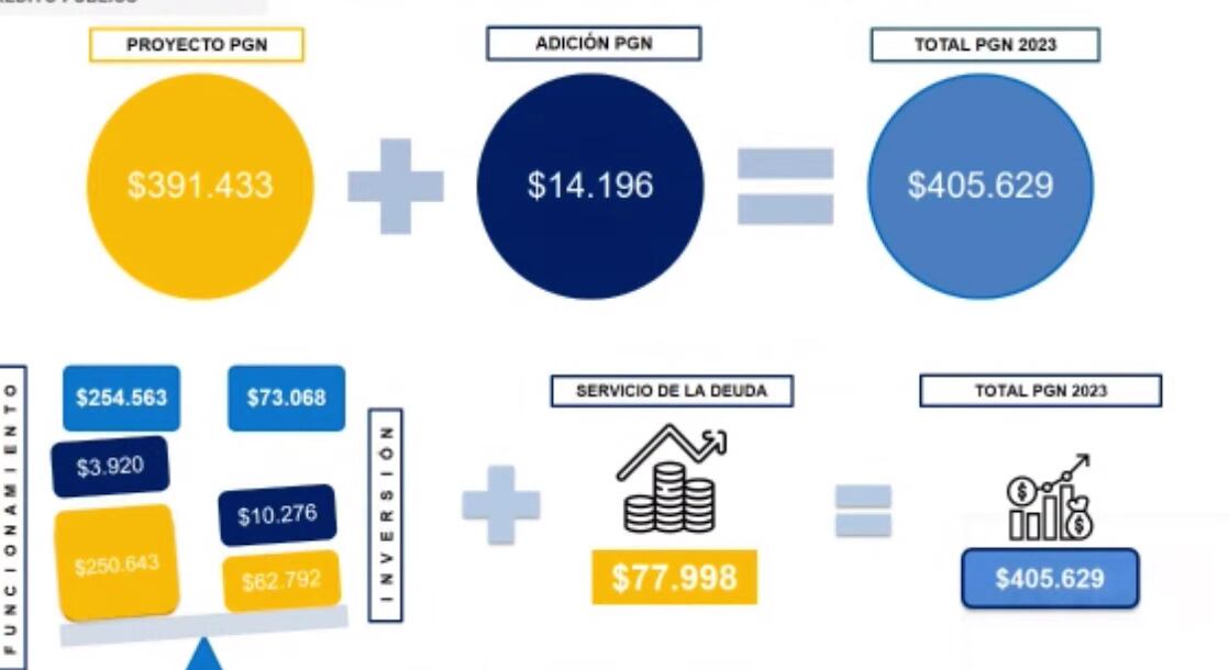 Estas son las asignaciones en el nuevo presupuesto general para 2023