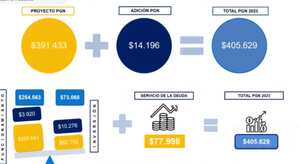 Estas son las asignaciones en el nuevo presupuesto general para 2023