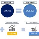 Estas son las asignaciones en el nuevo presupuesto general para 2023