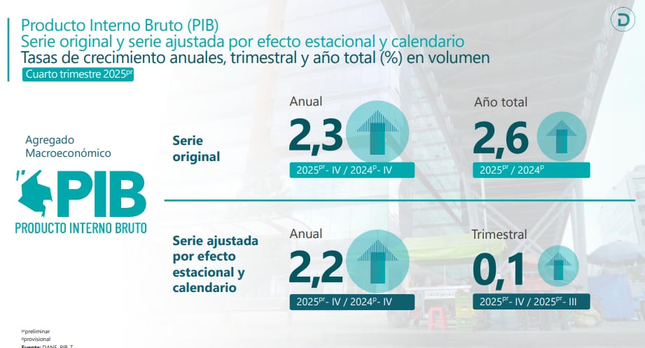 Crecimiento de la economía en 2025, según informe del Dane