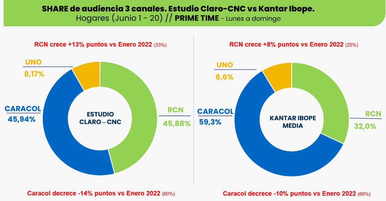 Resultados de los sondeos acerca del consumo de televisión nacional.