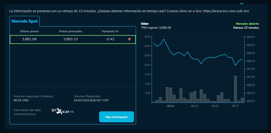 Precio del dólar este 15 de marzo en Colombia. Así está la apertura.
