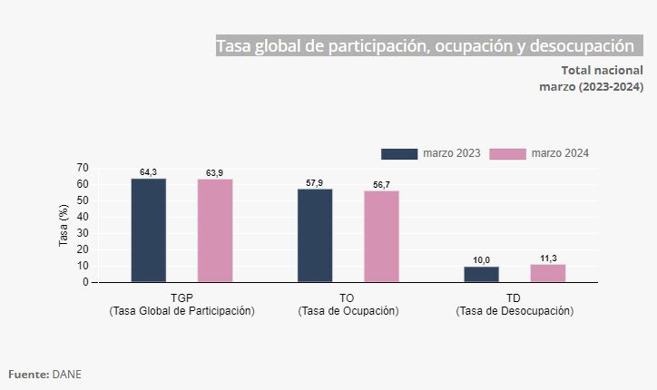 La tasa de desocupación subió 1,3 % frente al mismo periodo del año anterior.