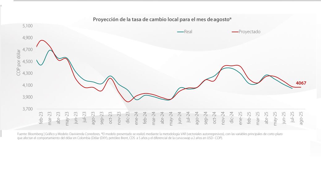 Proyección del precio del dólar para agosto 2025