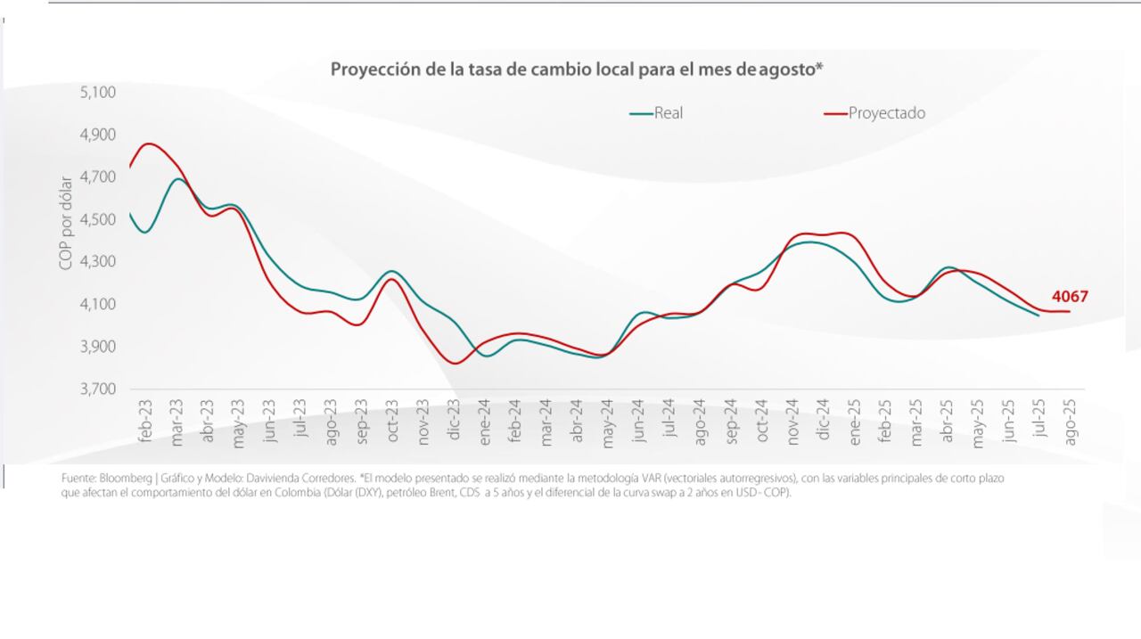Proyección del precio del dólar para agosto 2025