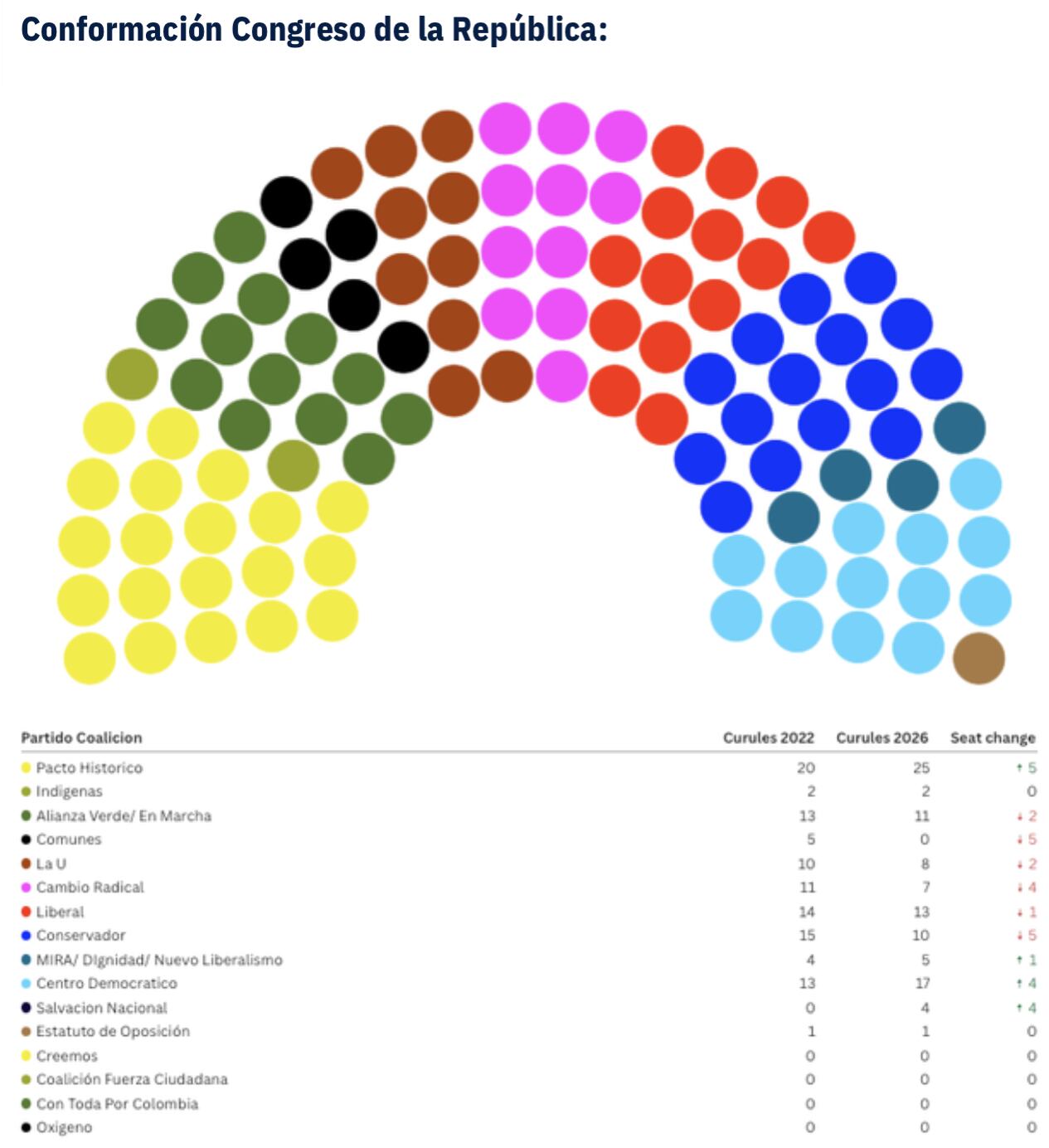 Conformación del Senado de la República.