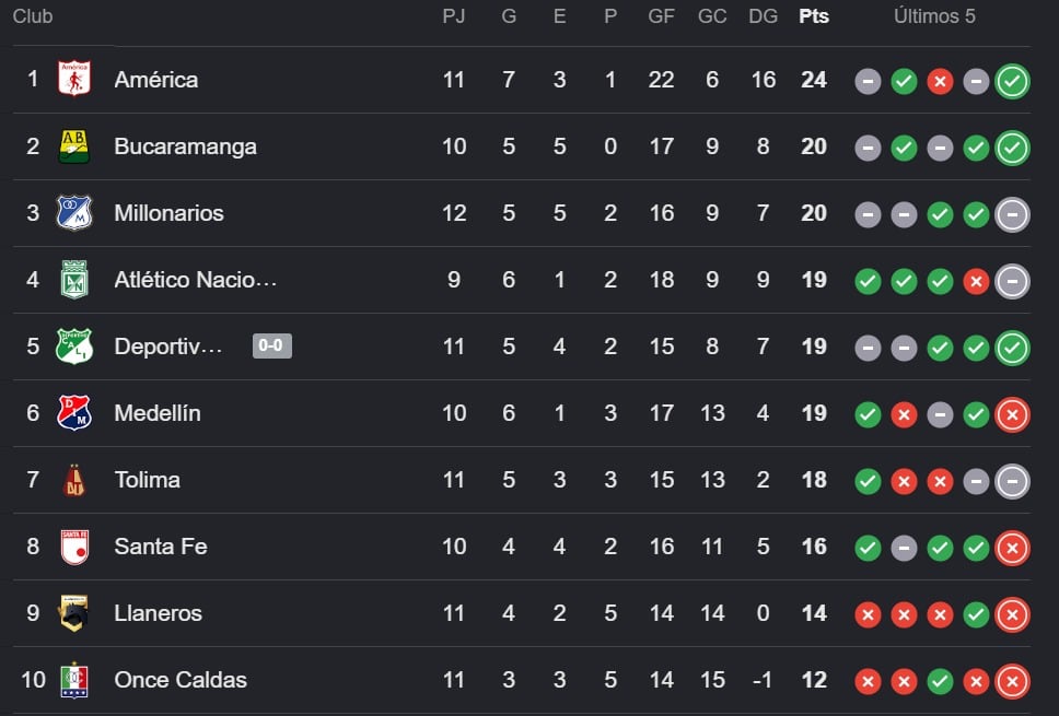 América es el líder y está a seis puntos de clasificarse.