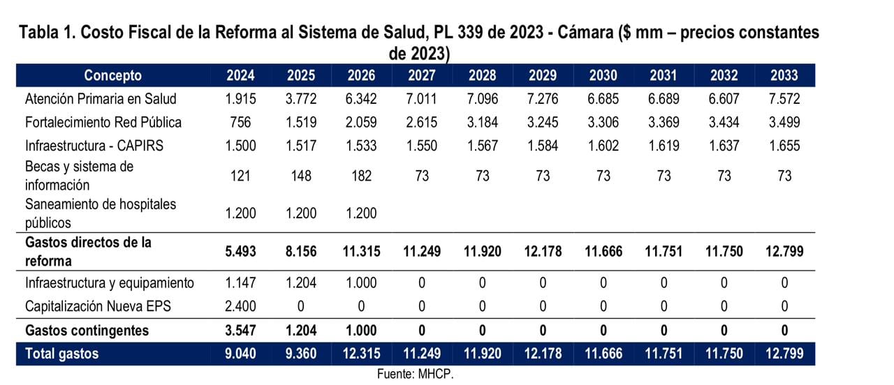 El Ministerio de Hacienda le confirmó al senador Alejandro Carlos Chacón la billonaria cifra.