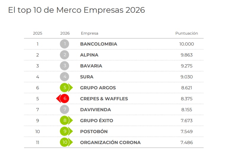 El top 10 de las empresas con mejor reputación en 2026, según Merco
