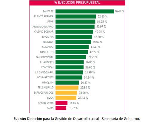 Ejecución alcaldías locales Bogotá