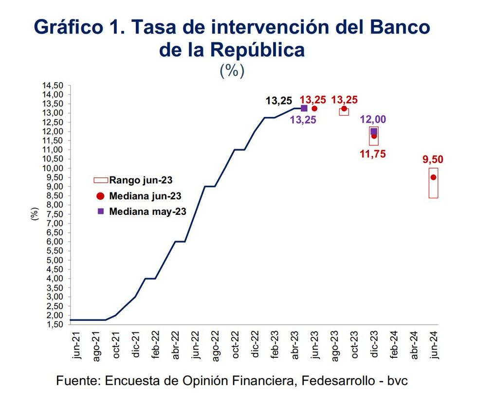 ¿Qué viene para Colombia en materia de inflación y tasas de interés ...