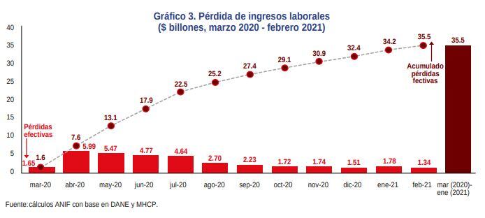 Pérdida de ingresos laborales