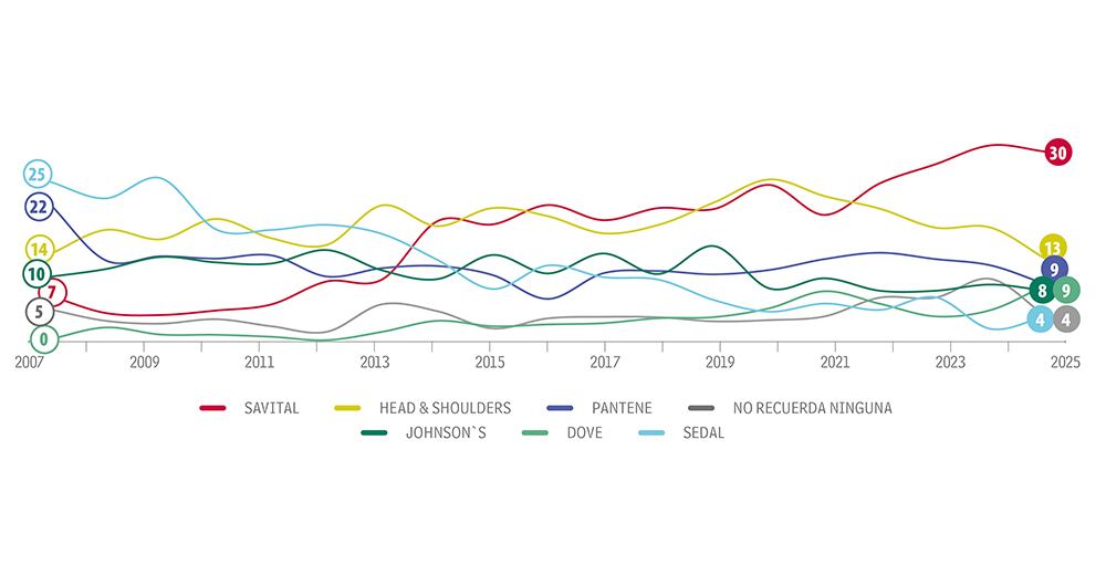 El top of mind de la cabeza. 