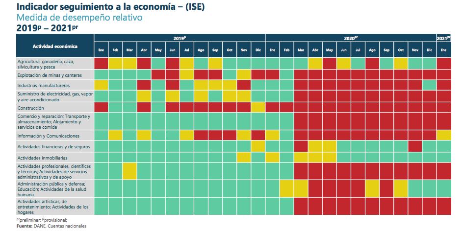 Economia colombiana en enero de 2021