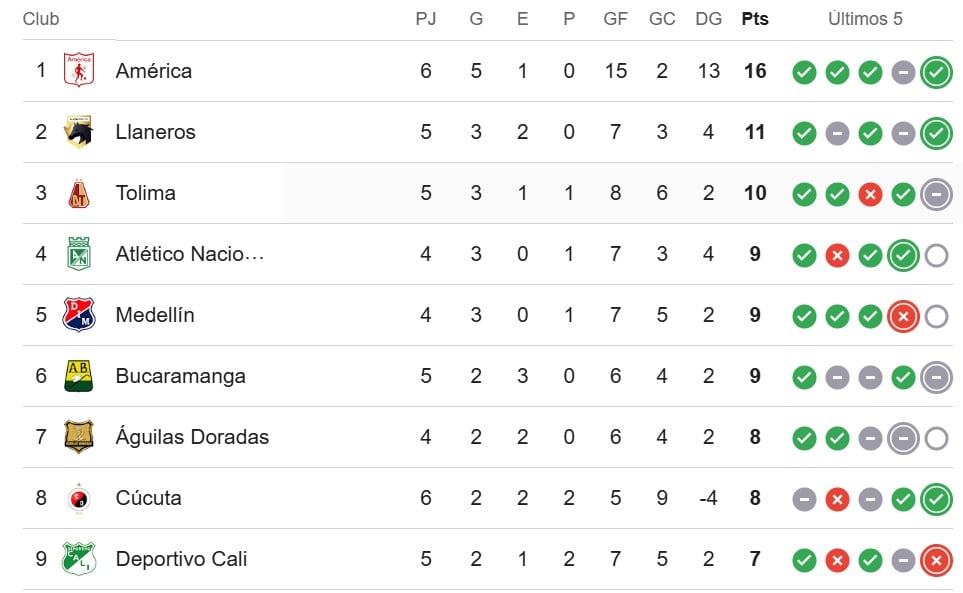Tabla de la Liga Betplay
